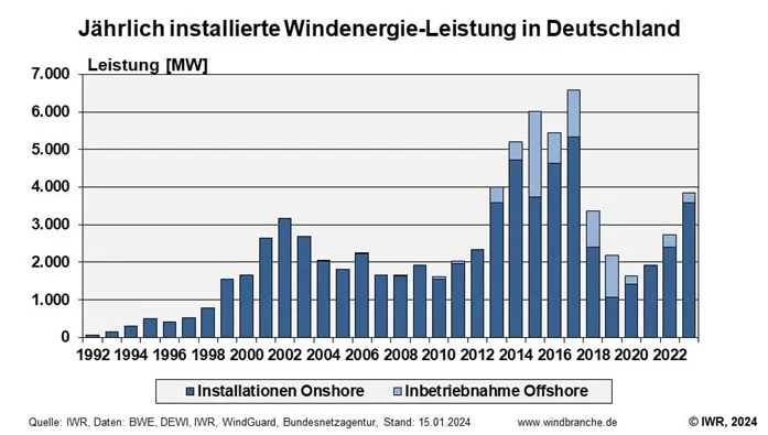 Säulendiagramm der jährlich installierten Windenergie-Leistung in Deutschland von 1992 bis 2023 in Megawatt, aufgeteilt in Onshore-Installationen und Offshore-Inbetriebnahmen, mit dem Höchstwert 2017 und dem Einbruch ab 2019.