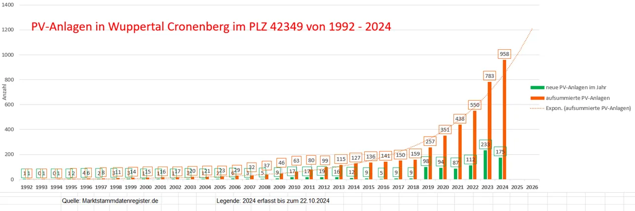 Säulendiagramm der PV-Anlagen im Postleitzahlgebiet 42349 Wuppertal-Cronenberg von 1992 bis 2024: grüne Säulen für den jährlichen Zubau, orange Säulen für den aufsummierten Bestand, der bis 2024 auf 958 Anlagen steigt.